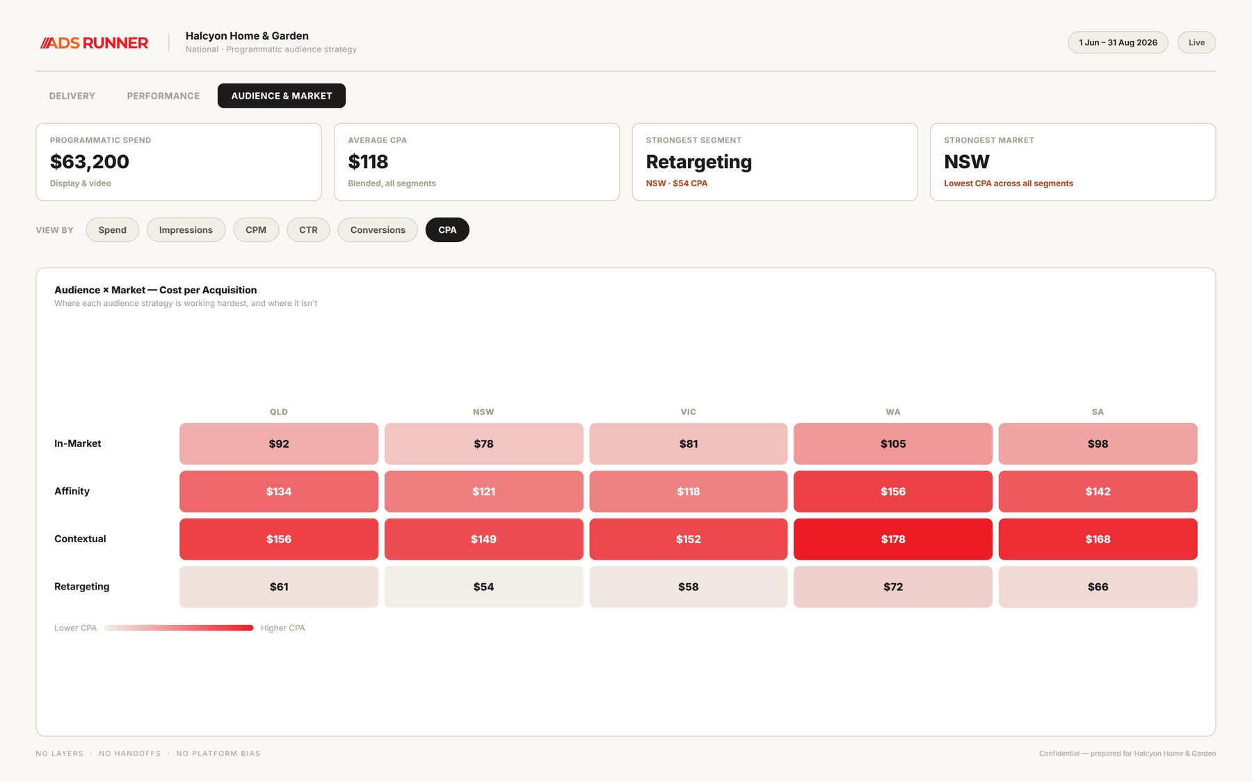 Ads Runner Audience & Market Performance dashboard, showing cost per acquisition by audience segment and market