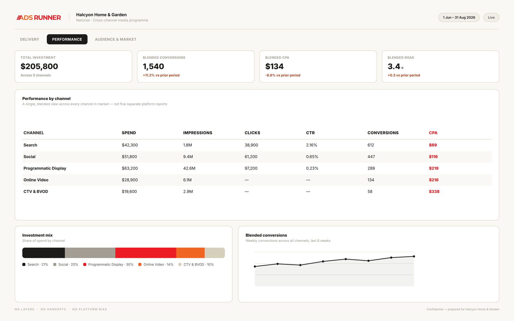 Ads Runner Holistic Media Performance dashboard, showing blended performance across every channel