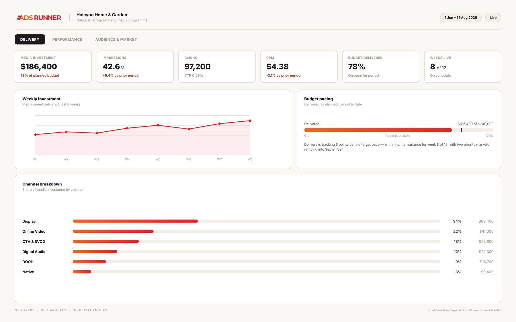 Ads Runner Media Delivery dashboard, showing investment, pacing and channel breakdown for a live campaign